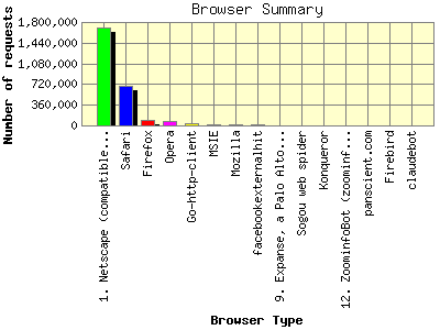 Browser Summary: Number of requests by Browser Type.