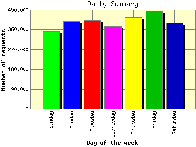 Daily Summary: Number of requests by Day of the week.