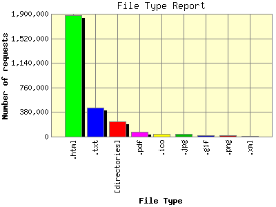 File Type Report: Number of requests by File Type.