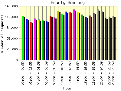Hourly Summary: Number of requests by Hour.
