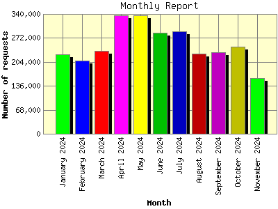 Monthly Report: Number of requests by Month.