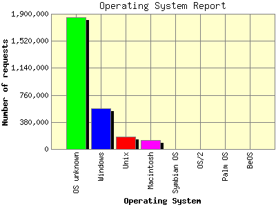 Operating System Report: Number of requests by Operating System.
