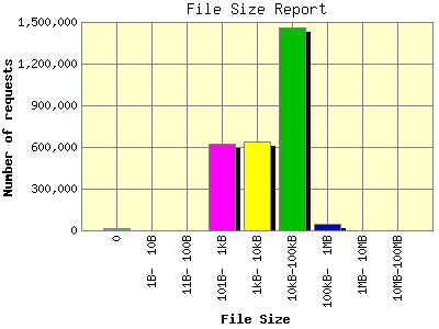 File Size Report: Number of requests by File Size.