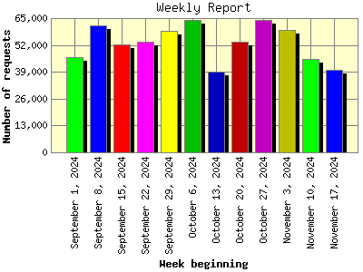 Weekly Report: Number of requests by Week beginning.