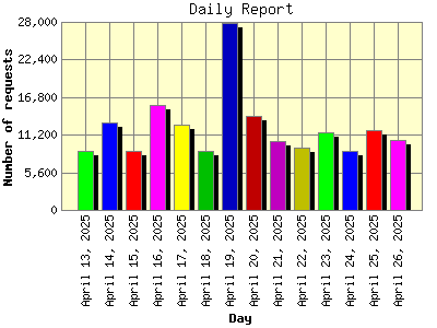 Daily Report: Number of requests by Day.