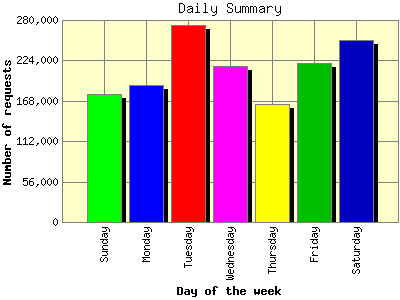 Daily Summary: Number of requests by Day of the week.
