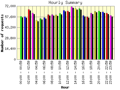 Hourly Summary: Number of requests by Hour.