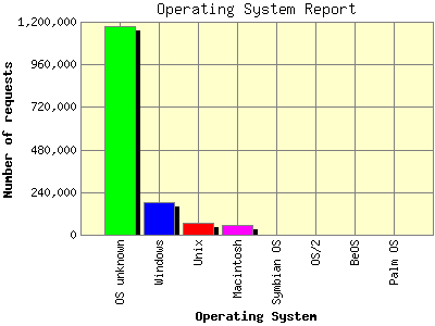 Operating System Report: Number of requests by Operating System.