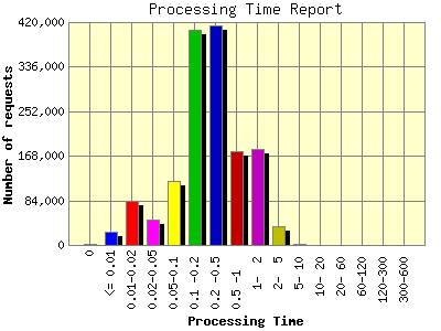 Processing Time Report: Number of requests by Processing Time.