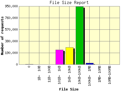 File Size Report: Number of requests by File Size.