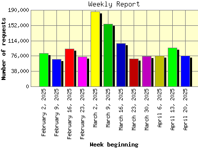 Weekly Report: Number of requests by Week beginning.